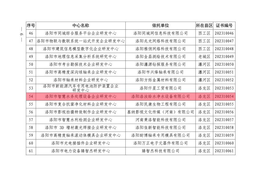 洛市科〔2023〕66號關(guān)于備案2023年洛陽市三批企業(yè)研發(fā)中心的通知(1)-3